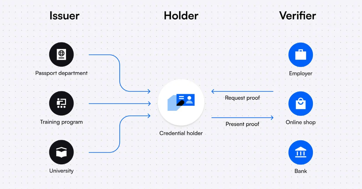 Decentralised Identity Flow