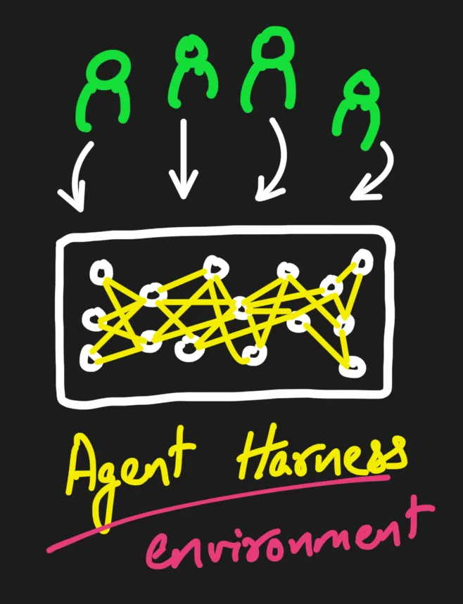 A model is a network in a box; the agent harness is the environment wrapped around it, the thing users interact with.