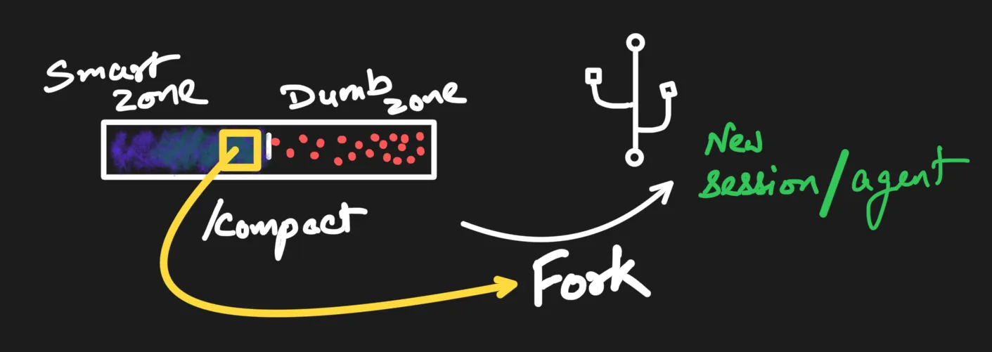 The context window has a smart zone early on where the model attends closely and a dumb zone later as it fills; strategies like compacting, forking, or handing off to a new session keep the useful part in view.