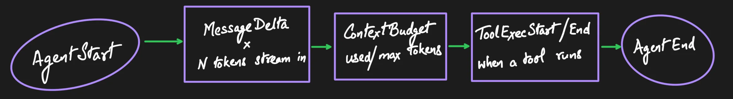 A turn emits AgentStart, then MessageDelta events as the N tokens stream in, a ContextBudget reading with used and max tokens, ToolExecStart/End when a tool runs, and finally AgentEnd.