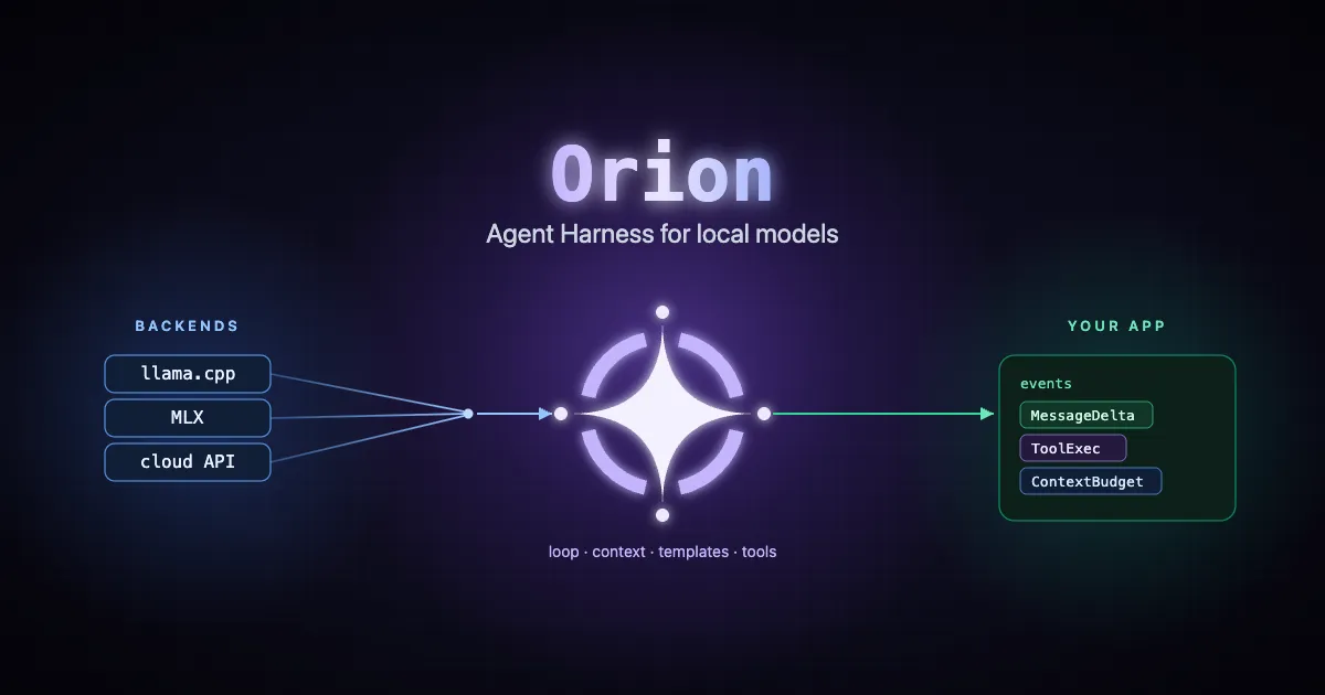 Orion sits between any backend (llama.cpp, MLX, cloud API) and your app, turning a prompt into a streamed, tool-augmented answer.
