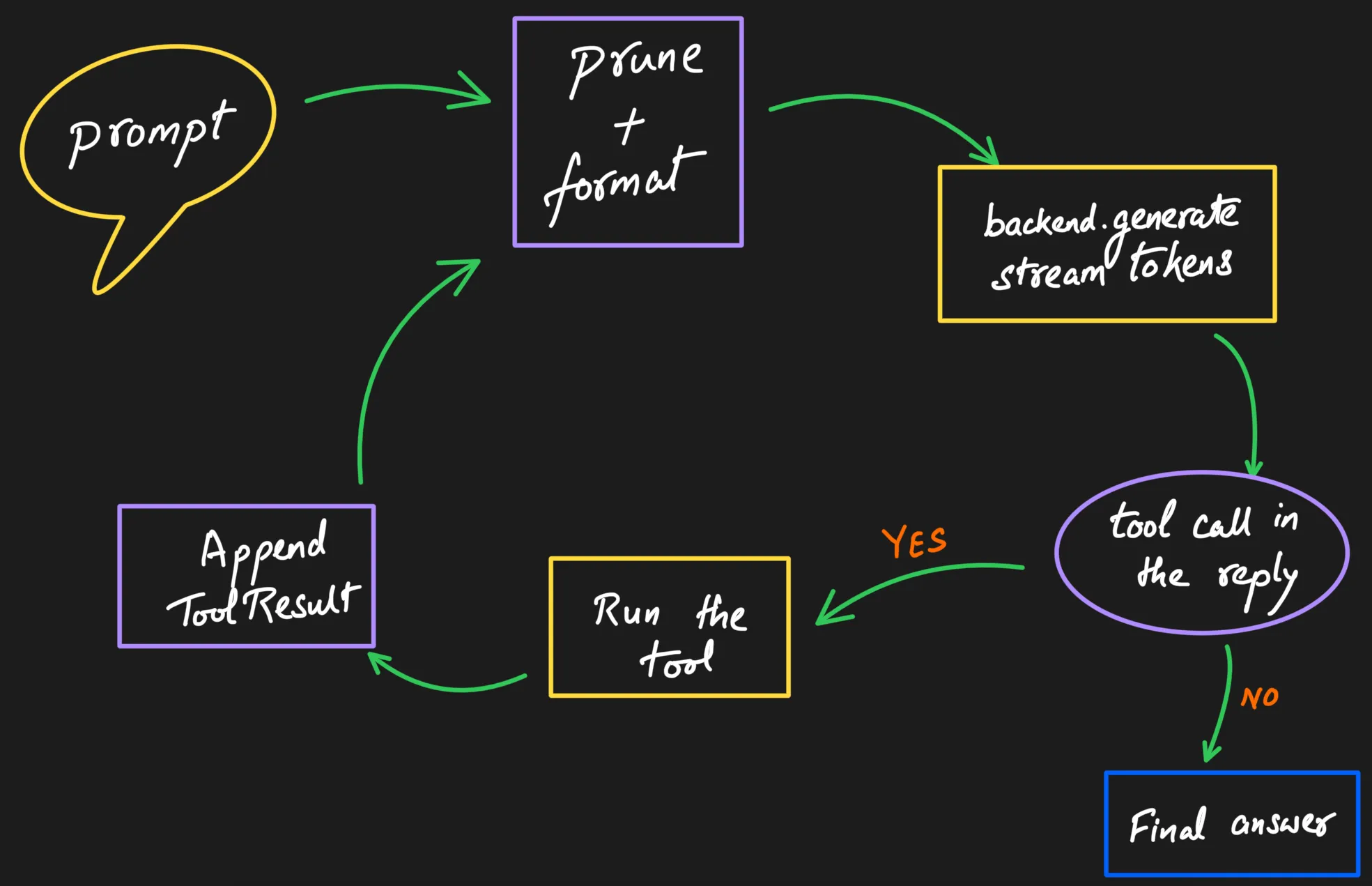 The agent loop: a prompt is pruned and formatted, the backend generates and streams tokens, the reply is checked for a tool call; if found, the tool runs and its result is appended before looping back, otherwise the final answer returns.