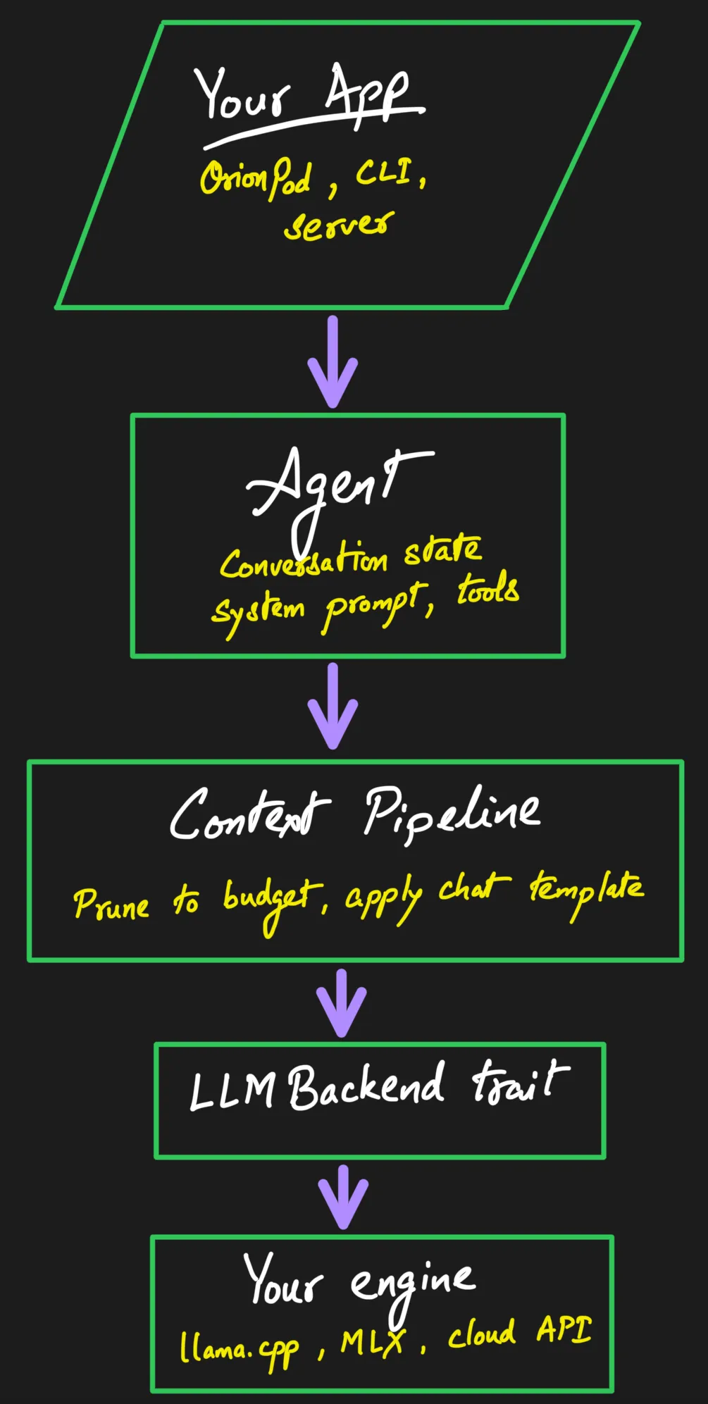 The Orion stack from top to bottom: your app, the agent, the context pipeline, the LlmBackend trait, and your engine.